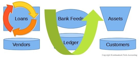Flowchart illustrating financial processes involving loans, vendors, bank feeds, ledger, assets, and customers, emphasizing data management and connectivity.
